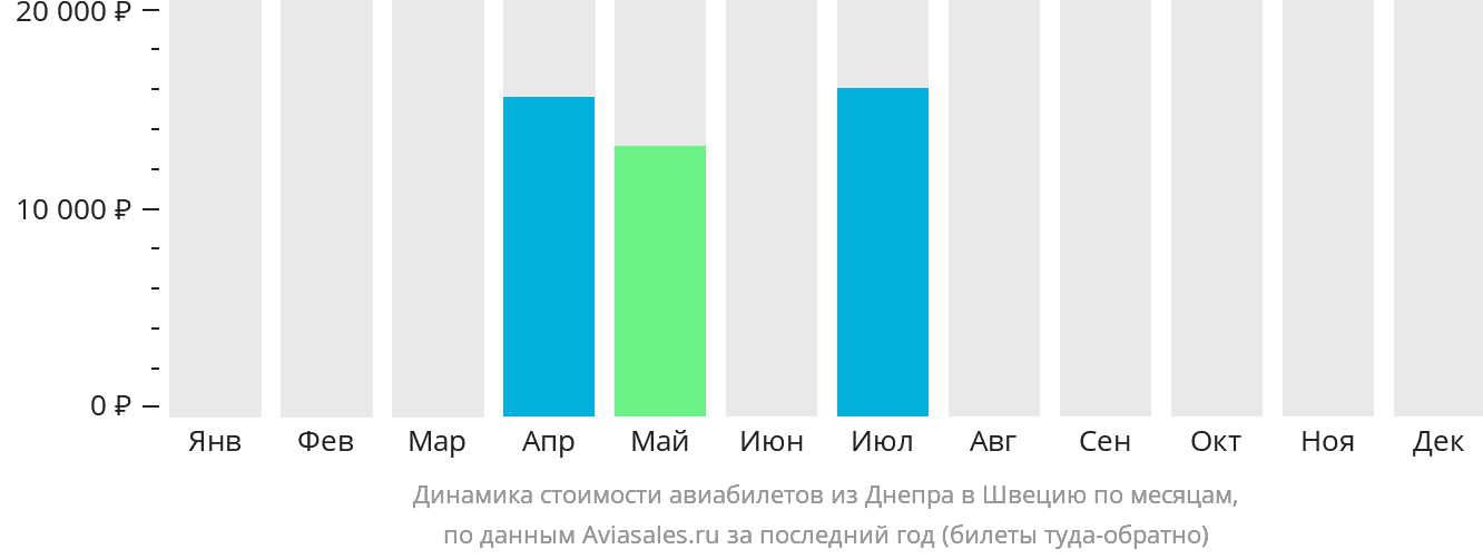 Динамика стоимости авиабилетов из Днепра в Швецию по месяцам