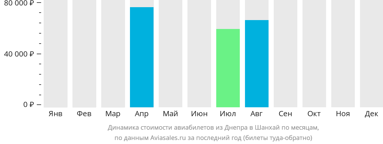 Динамика стоимости авиабилетов из Днепра в Шанхай по месяцам