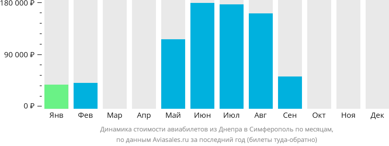 Динамика стоимости авиабилетов из Днепра в Симферополь по месяцам