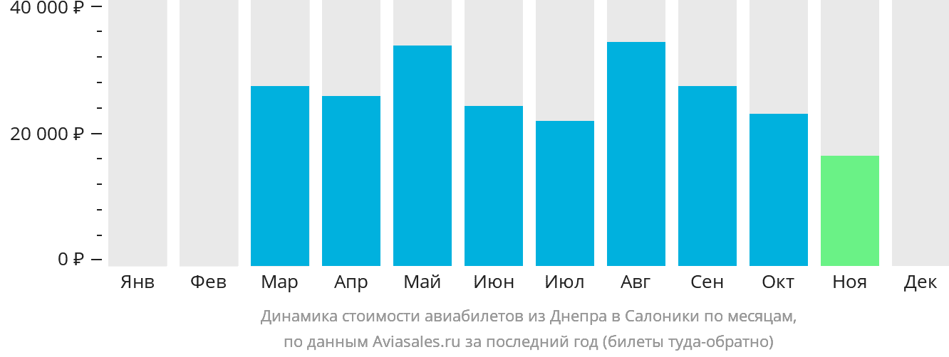 Динамика стоимости авиабилетов из Днепра в Салоники по месяцам