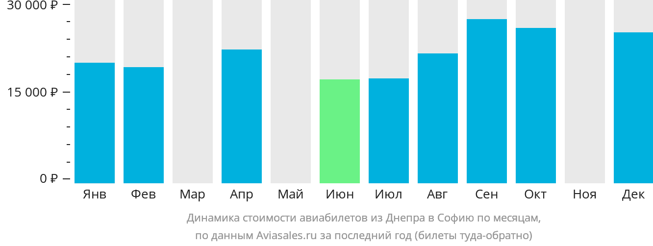 Динамика стоимости авиабилетов из Днепра в Софию по месяцам