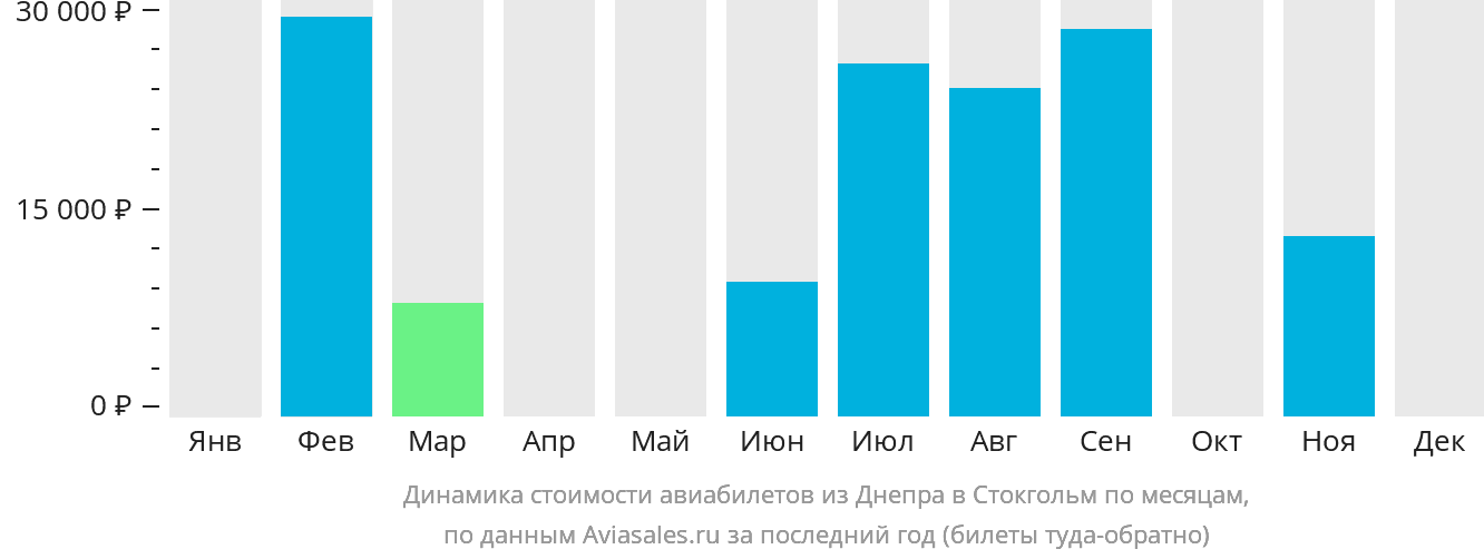 Динамика стоимости авиабилетов из Днепра в Стокгольм по месяцам
