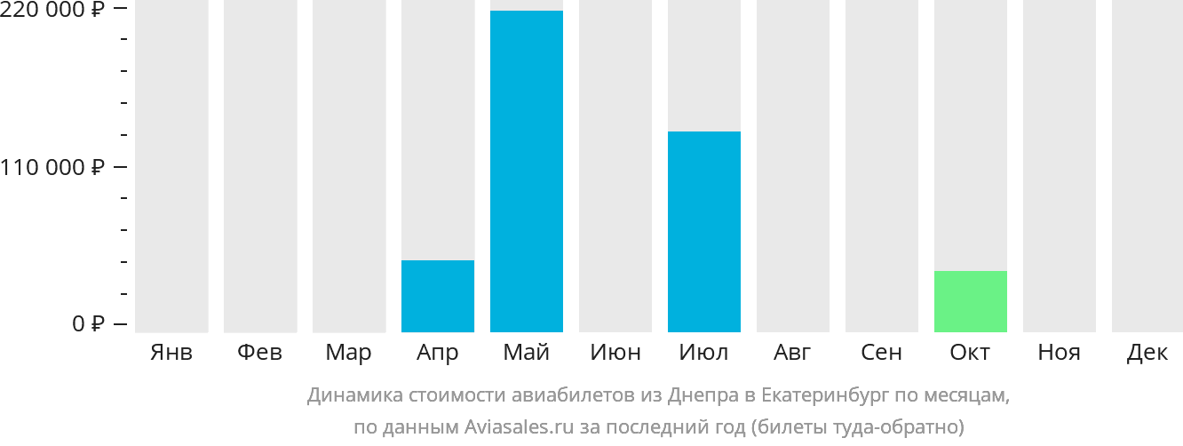 Динамика стоимости авиабилетов из Днепра в Екатеринбург по месяцам