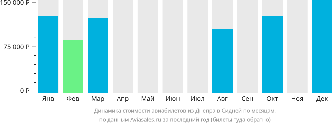 Динамика стоимости авиабилетов из Днепра в Сидней по месяцам