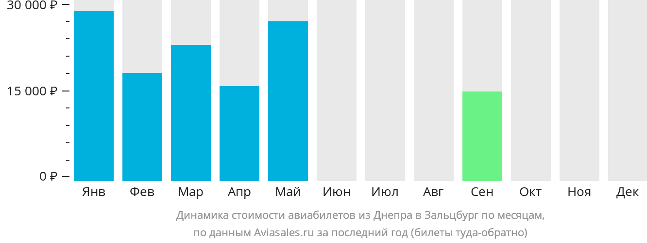 Динамика стоимости авиабилетов из Днепра в Зальцбург по месяцам