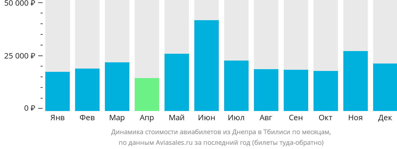 Динамика стоимости авиабилетов из Днепра в Тбилиси по месяцам