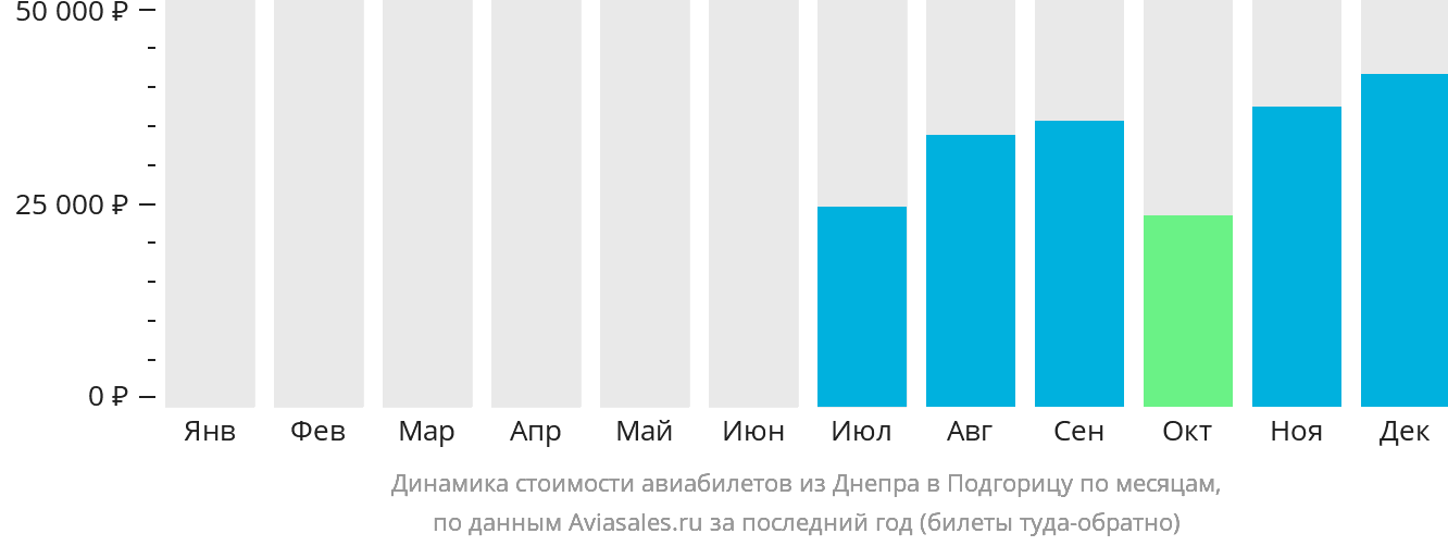 Динамика стоимости авиабилетов из Днепра в Подгорицу по месяцам