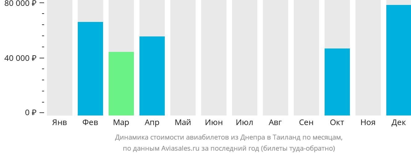 Динамика стоимости авиабилетов из Днепра в Таиланд по месяцам