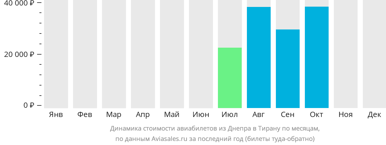 Динамика стоимости авиабилетов из Днепра в Тирану по месяцам
