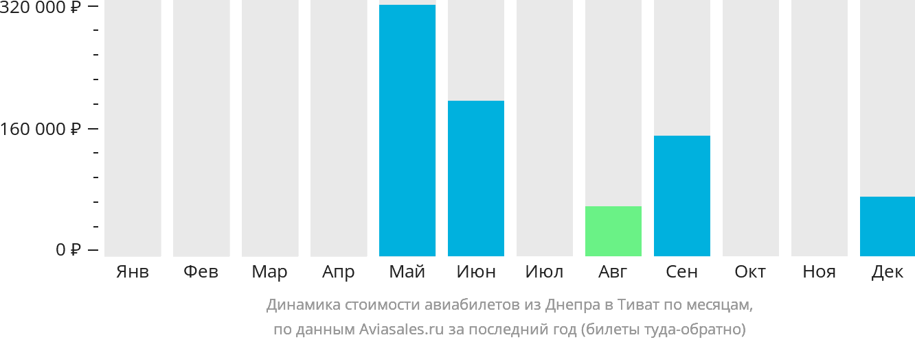 Динамика стоимости авиабилетов из Днепра в Тиват по месяцам