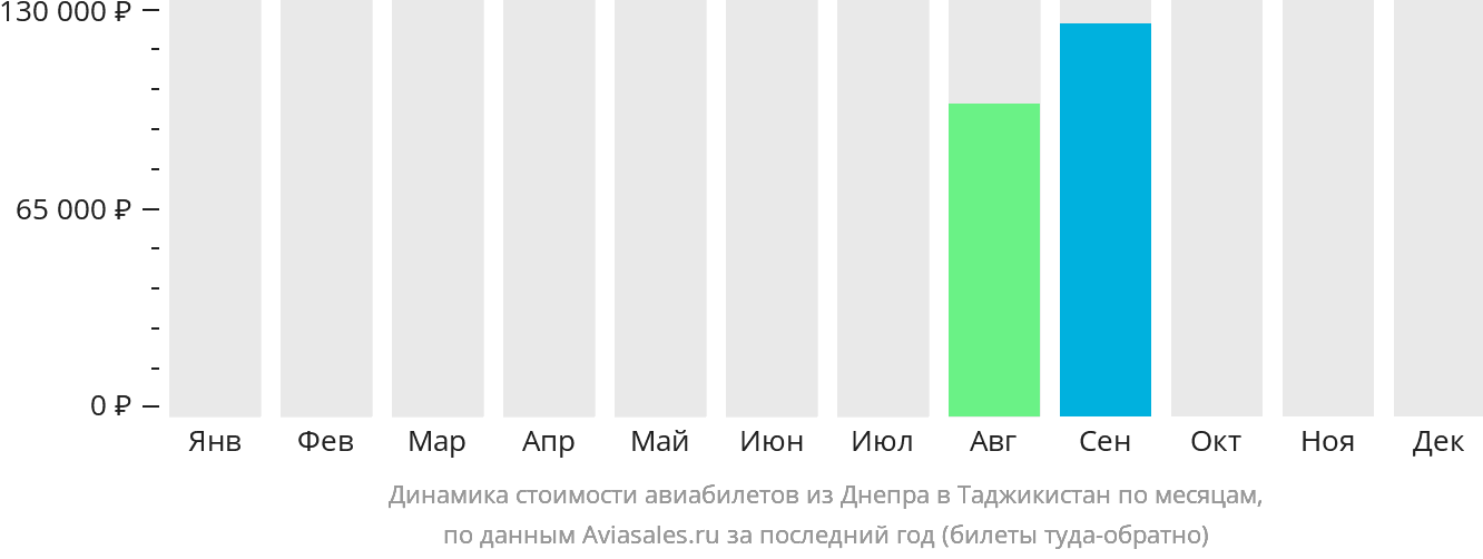 Динамика стоимости авиабилетов из Днепра в Таджикистан по месяцам