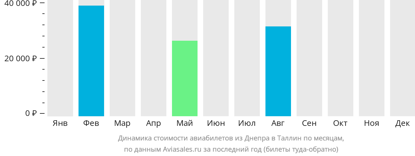Динамика стоимости авиабилетов из Днепра в Таллин по месяцам