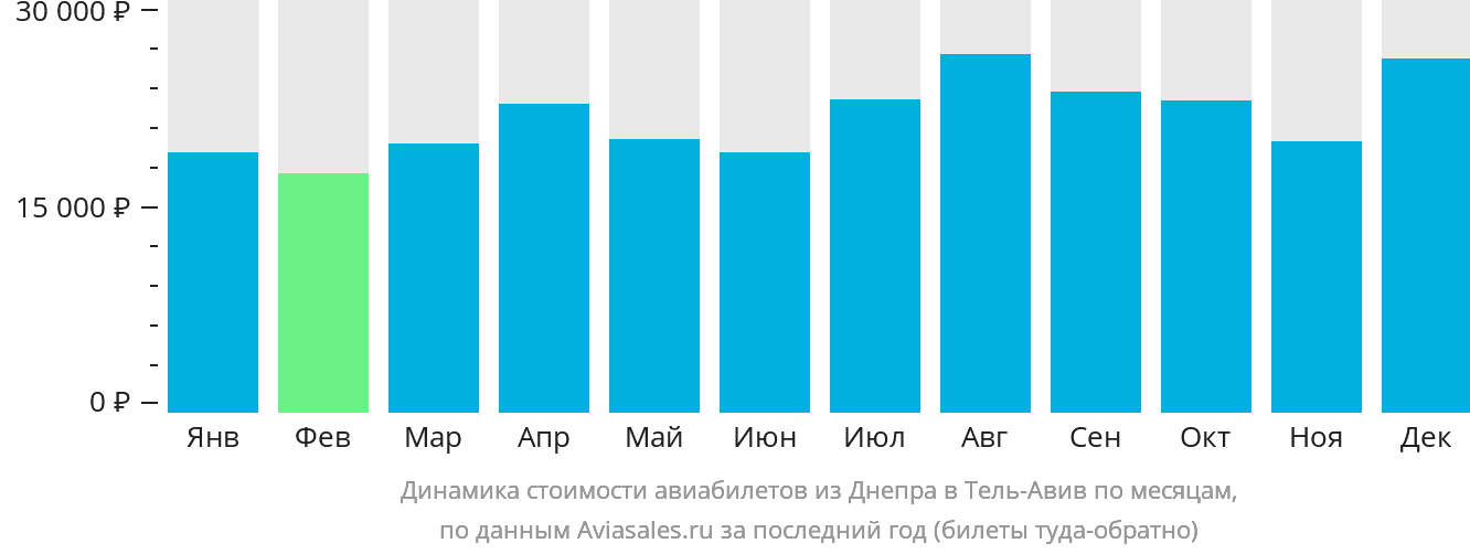 Динамика стоимости авиабилетов из Днепра в Тель-Авив по месяцам