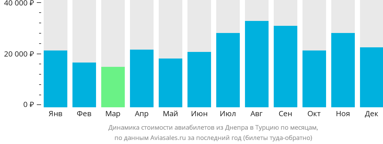 Динамика стоимости авиабилетов из Днепра в Турцию по месяцам