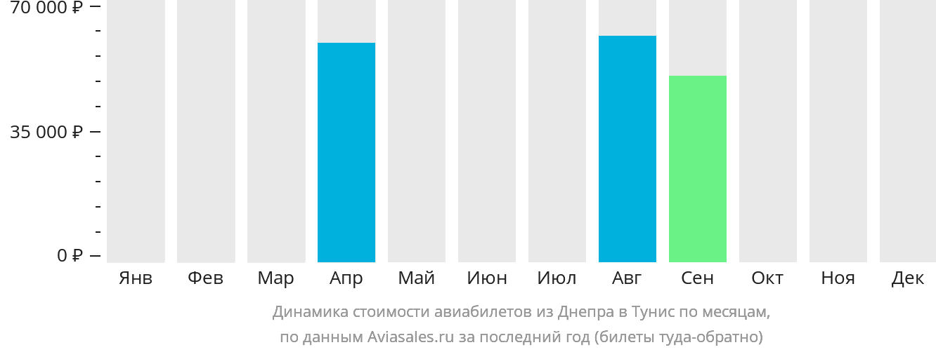 Динамика стоимости авиабилетов из Днепра в Тунис по месяцам