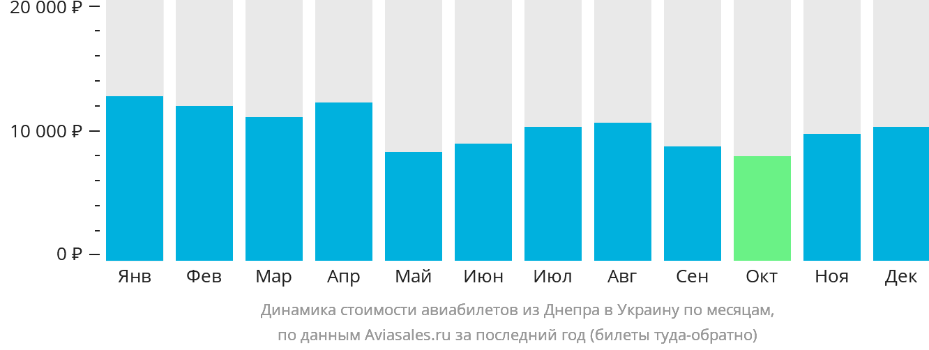Динамика стоимости авиабилетов из Днепра в Украину по месяцам