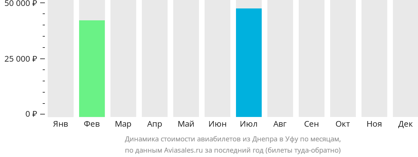 Динамика стоимости авиабилетов из Днепра в Уфу по месяцам