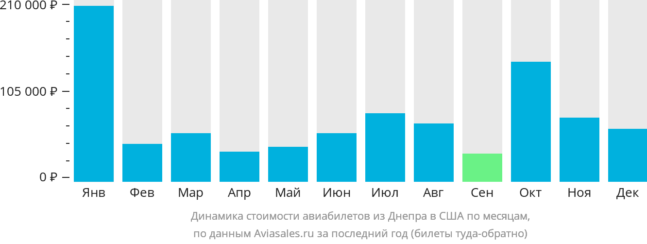 Динамика стоимости авиабилетов из Днепра в США по месяцам