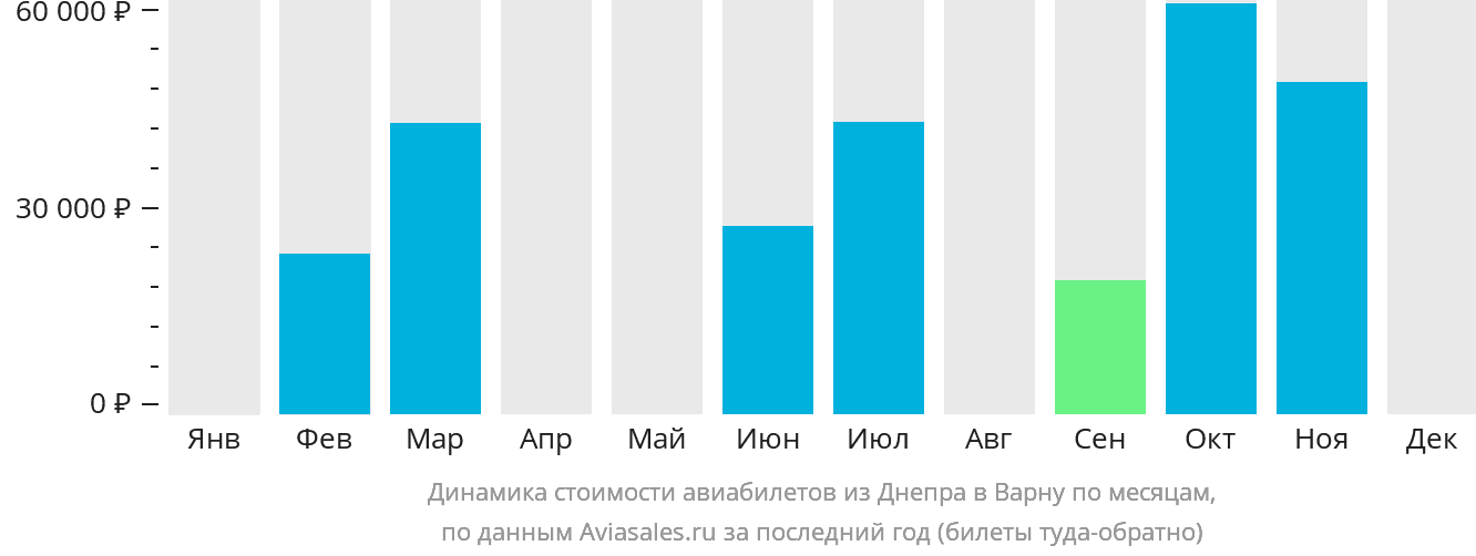 Динамика стоимости авиабилетов из Днепра в Варну по месяцам
