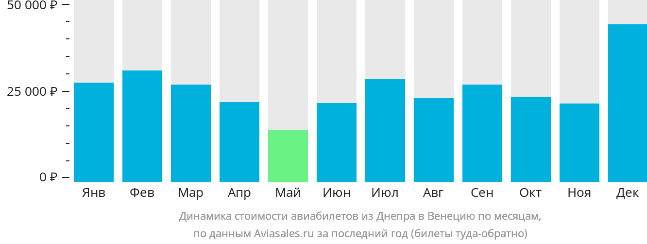 Динамика стоимости авиабилетов из Днепра в Венецию по месяцам