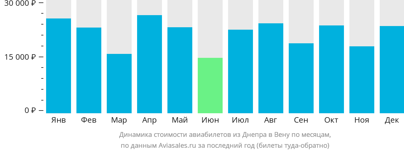 Динамика стоимости авиабилетов из Днепра в Вену по месяцам