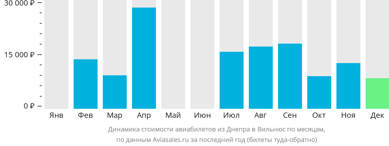 Динамика стоимости авиабилетов из Днепра в Вильнюс по месяцам