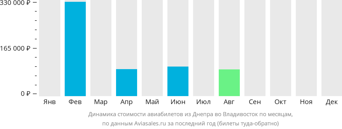 Динамика стоимости авиабилетов из Днепра во Владивосток по месяцам
