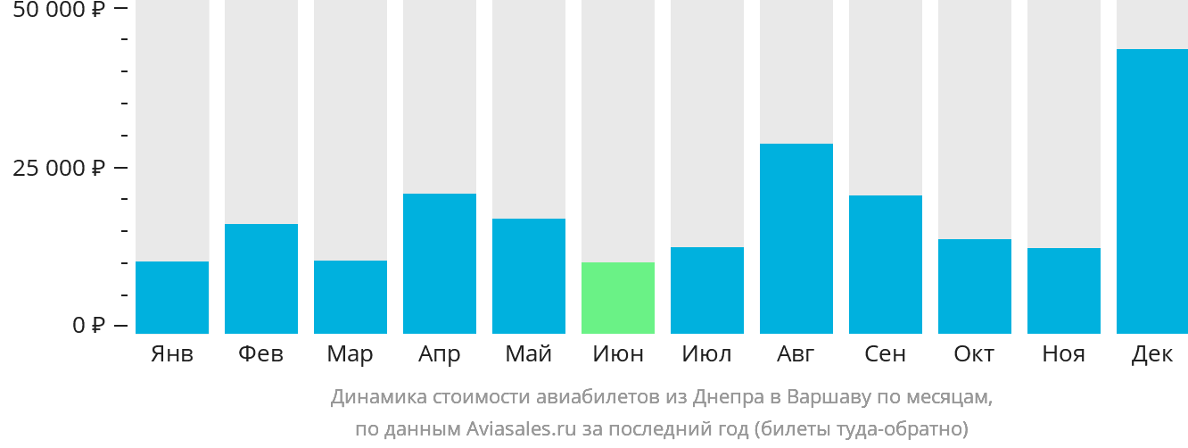 Динамика стоимости авиабилетов из Днепра в Варшаву по месяцам