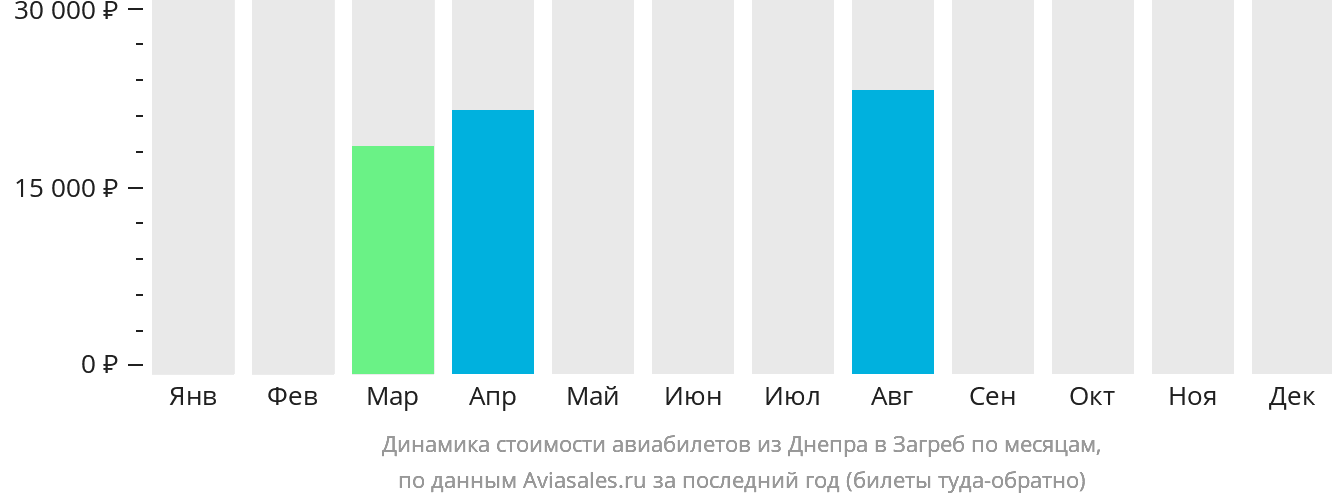 Динамика стоимости авиабилетов из Днепра в Загреб по месяцам