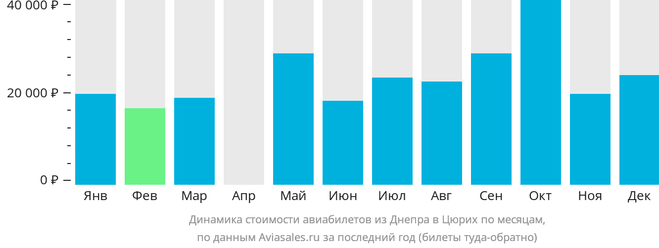 Динамика стоимости авиабилетов из Днепра в Цюрих по месяцам