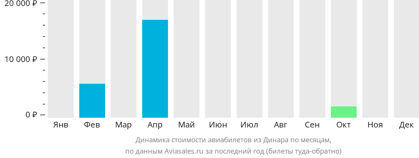 Динамика стоимости авиабилетов из Динара по месяцам