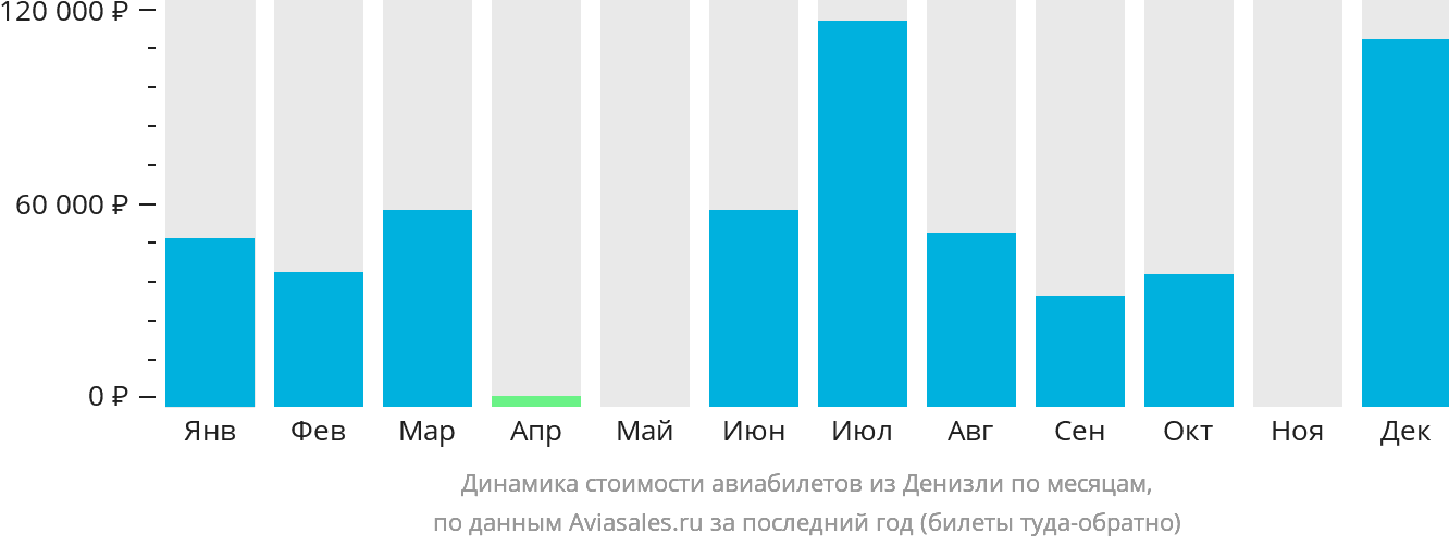 Динамика стоимости авиабилетов из Денизли по месяцам