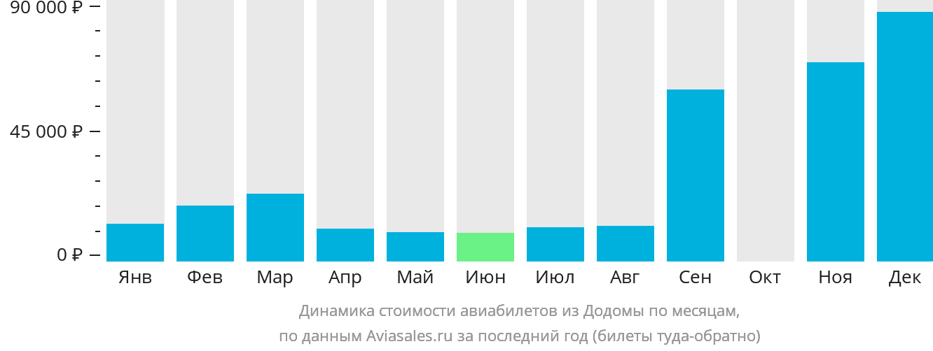Динамика стоимости авиабилетов из Додомы по месяцам