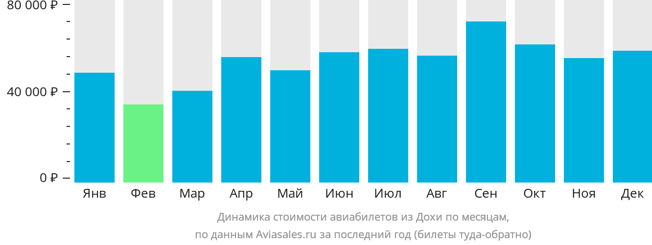 Динамика стоимости авиабилетов из Дохи по месяцам