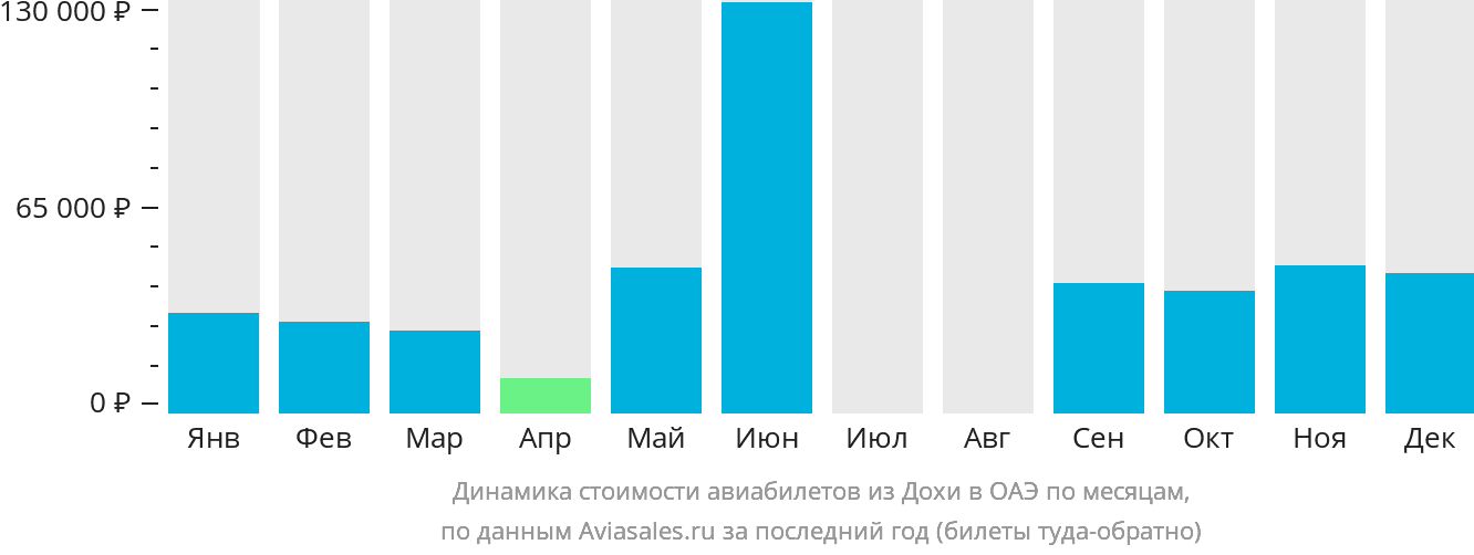 Динамика стоимости авиабилетов из Дохи в ОАЭ по месяцам