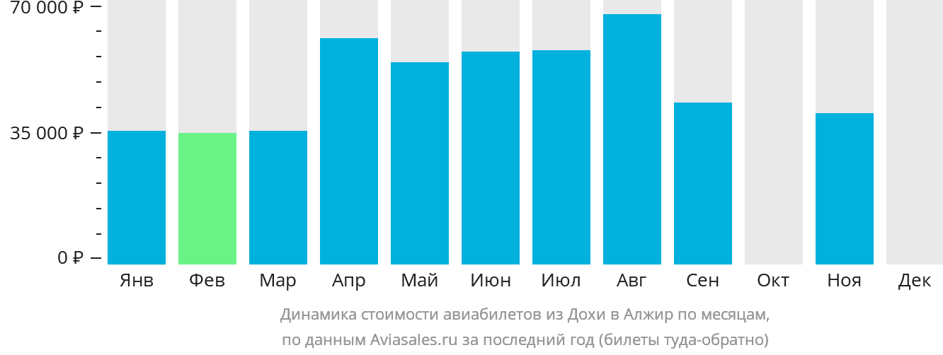 Динамика стоимости авиабилетов из Дохи в Алжир по месяцам