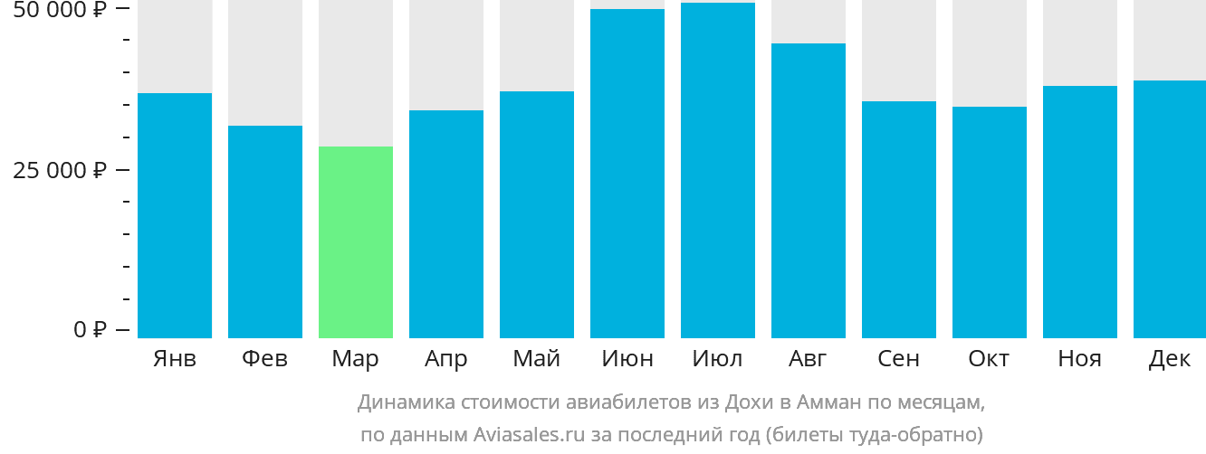 Динамика стоимости авиабилетов из Дохи в Амман по месяцам