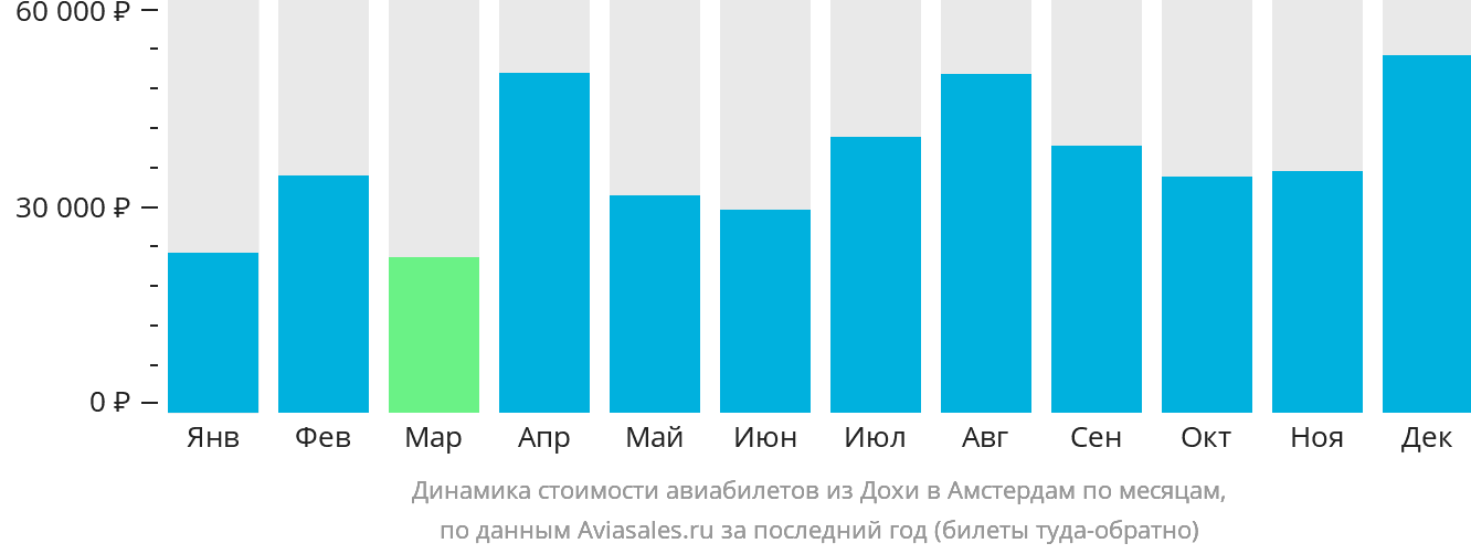 Динамика стоимости авиабилетов из Дохи в Амстердам по месяцам