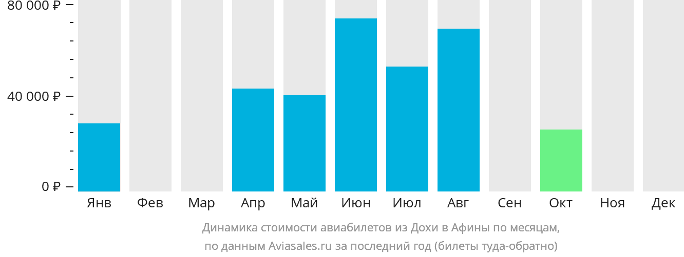 Динамика стоимости авиабилетов из Дохи в Афины по месяцам