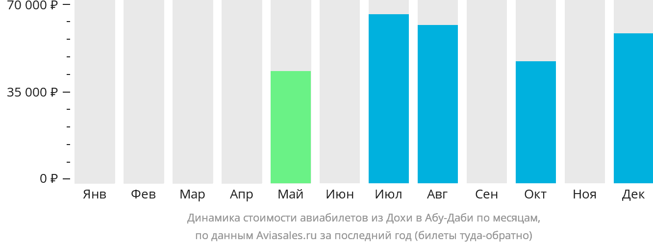 Динамика стоимости авиабилетов из Дохи в Абу-Даби по месяцам