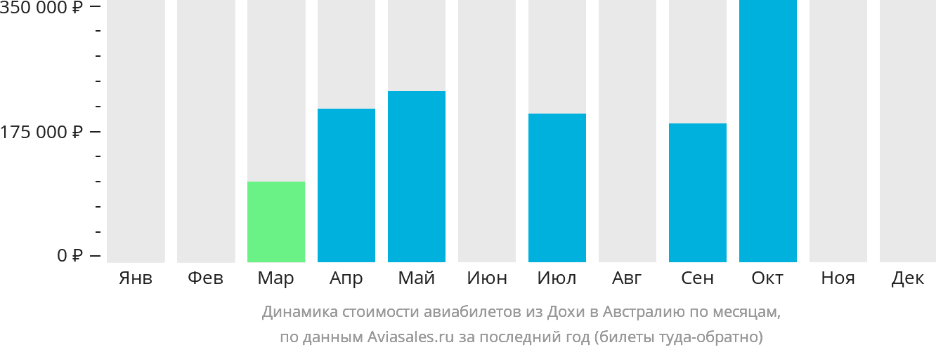 Динамика стоимости авиабилетов из Дохи в Австралию по месяцам