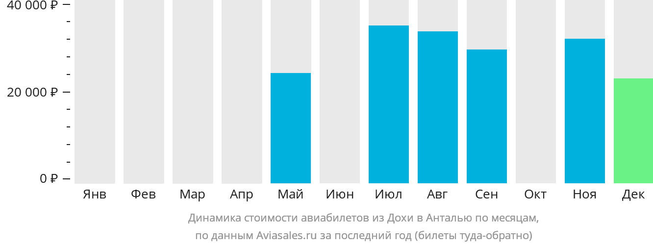 Динамика стоимости авиабилетов из Дохи в Анталью по месяцам