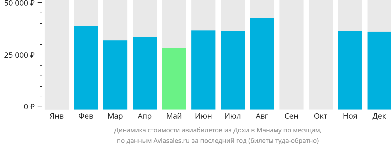 Динамика стоимости авиабилетов из Дохи в Манаму по месяцам