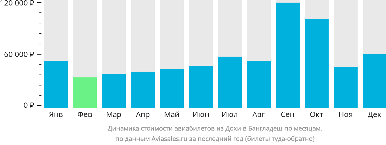 Динамика стоимости авиабилетов из Дохи в Бангладеш по месяцам