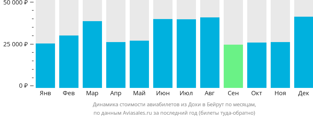 Динамика стоимости авиабилетов из Дохи в Бейрут по месяцам