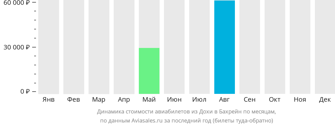 Динамика стоимости авиабилетов из Дохи в Бахрейн по месяцам