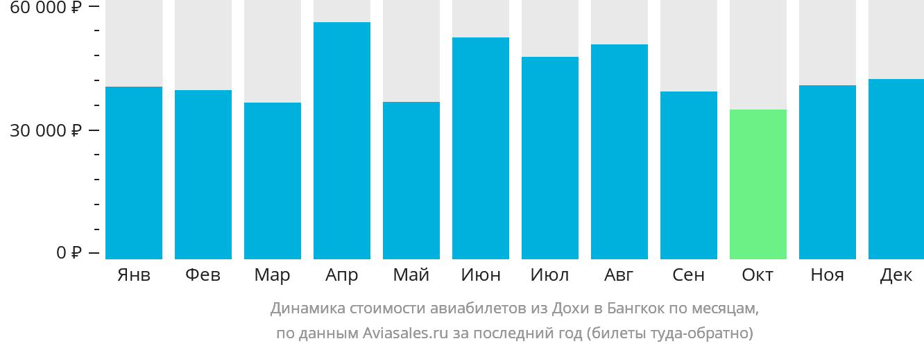 Динамика стоимости авиабилетов из Дохи в Бангкок по месяцам