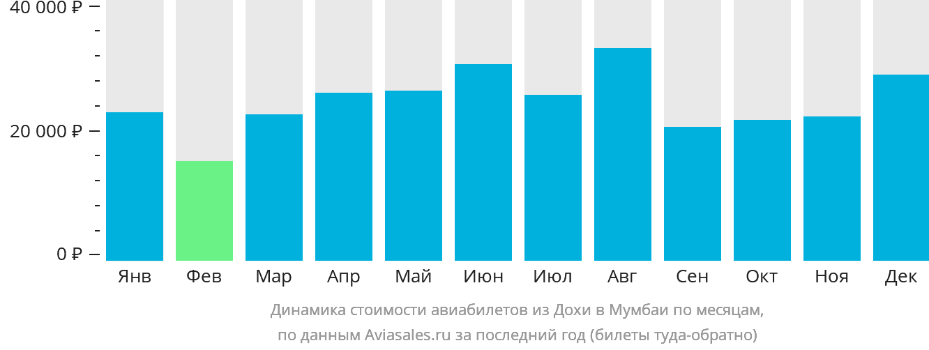 Динамика стоимости авиабилетов из Дохи в Мумбаи по месяцам