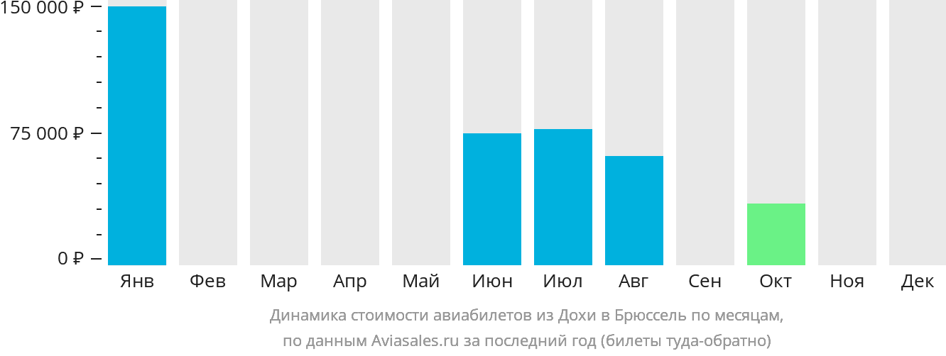 Динамика стоимости авиабилетов из Дохи в Брюссель по месяцам