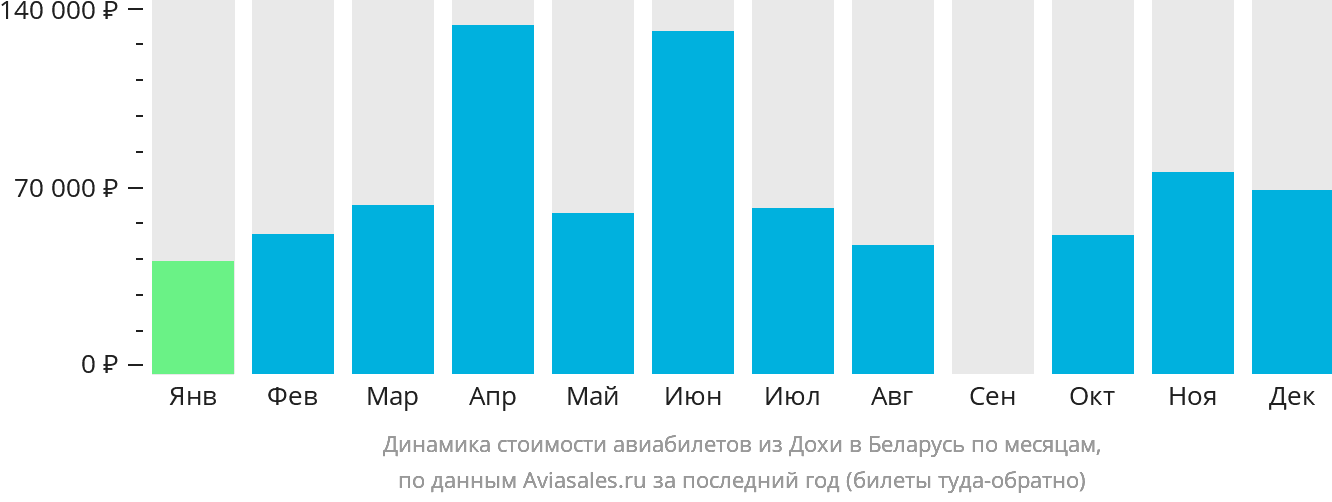 Динамика стоимости авиабилетов из Дохи в Беларусь по месяцам